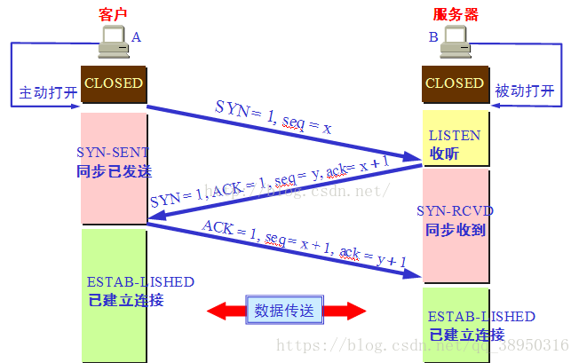 tcp三次握手