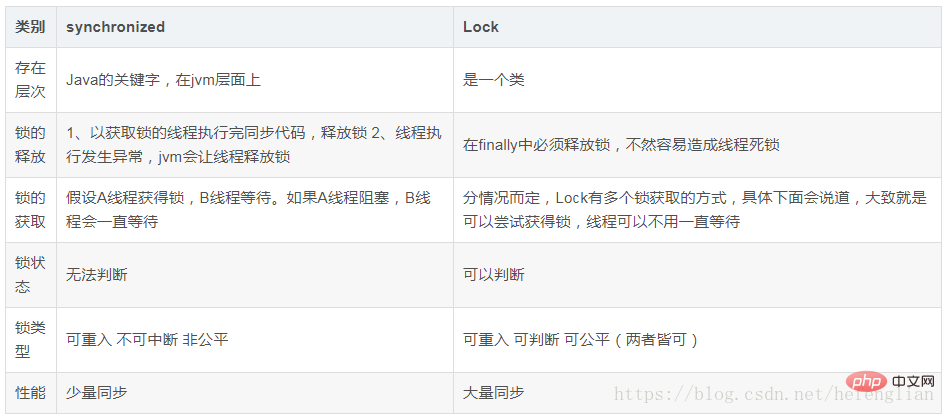 lock和synchronization的区别